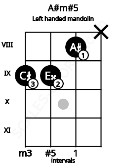 Fretboard image for the A#m#5 chord on left handled mandolin frets: x 8 9 9