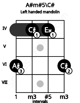 Fretboard image for the A#m#5\C# chord on left handled mandolin frets: 6 4 4 6