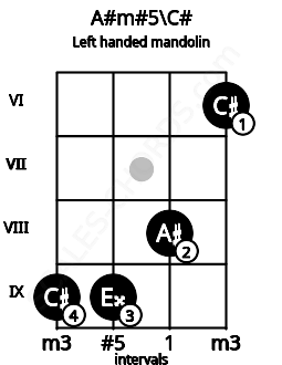 Fretboard image for the A#m#5\C# chord on left handled mandolin frets: 6 8 9 9
