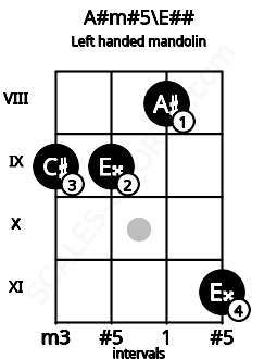 Fretboard image for the A#m#5\E## chord on left handled mandolin frets: 11 8 9 9