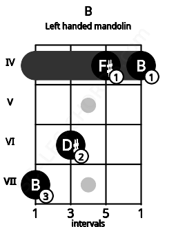Fretboard image for the B chord on left handled mandolin frets: 4 4 6 7
