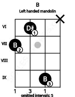 Fretboard image for the B chord on left handled mandolin frets: x 9 6 7