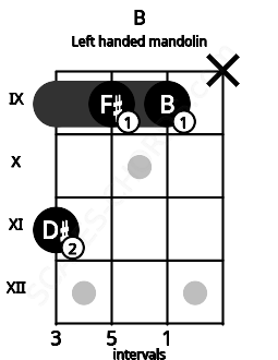 Fretboard image for the B chord on left handled mandolin frets: x 9 9 11