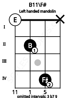 Fretboard image for the B11\F# chord on left handled mandolin frets: x 4 2 0