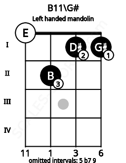 Fretboard image for the B11\G# chord on left handled mandolin frets: 1 1 2 0