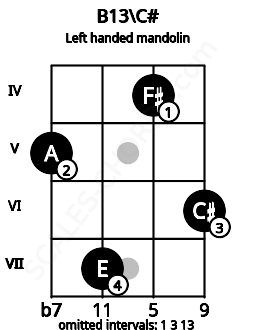 Fretboard image for the B13\C# chord on left handled mandolin frets: 6 4 7 5