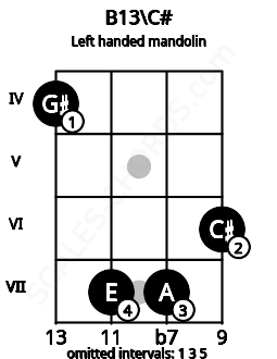 Fretboard image for the B13\C# chord on left handled mandolin frets: 6 7 7 4