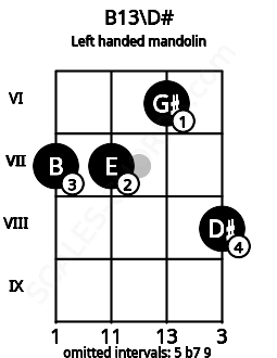 Fretboard image for the B13\D# chord on left handled mandolin frets: 8 6 7 7