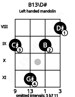 Fretboard image for the B13\D# chord on left handled mandolin frets: 8 9 11 9