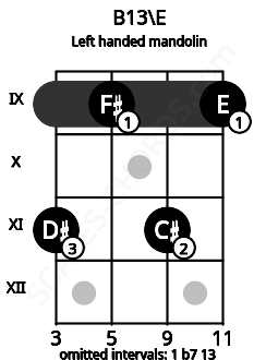 Fretboard image for the B13\E chord on left handled mandolin frets: 9 11 9 11