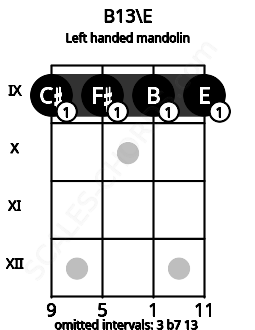 Fretboard image for the B13\E chord on left handled mandolin frets: 9 9 9 9