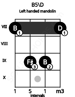 Fretboard image for the B5\D chord on left handled mandolin frets: 7 9 9 7