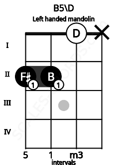 Fretboard image for the B5\D chord on left handled mandolin frets: x 0 2 2