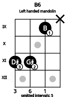 Fretboard image for the B6 chord on left handled mandolin frets: x 9 11 11