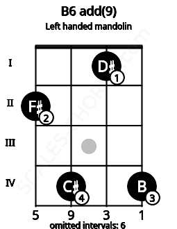 Fretboard image for the B6 add(9) chord on left handled mandolin frets: 4 1 4 2