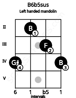 Fretboard image for the B6b5sus chord on left handled mandolin frets: 4 3 2 4