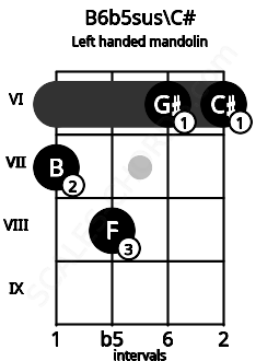 Fretboard image for the B6b5sus\C# chord on left handled mandolin frets: 6 6 8 7