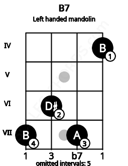 Fretboard image for the B7 chord on left handled mandolin frets: 4 7 6 7