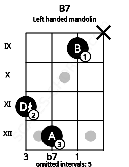 Fretboard image for the B7 chord on left handled mandolin frets: x 9 12 11