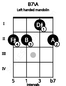 Fretboard image for the B7\A chord on left handled mandolin frets: 2 1 2 2