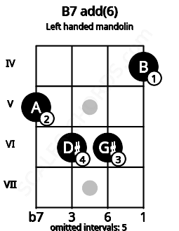 Fretboard image for the B7 add(6) chord on left handled mandolin frets: 4 6 6 5