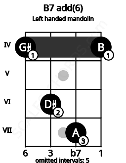 Fretboard image for the B7 add(6) chord on left handled mandolin frets: 4 7 6 4