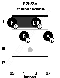 Fretboard image for the B7b5\A chord on left handled mandolin frets: 2 1 2 1
