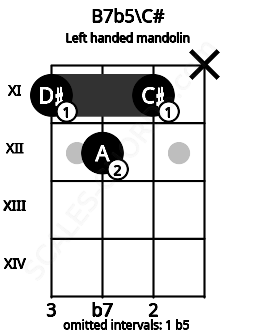 Fretboard image for the B7b5\C# chord on left handled mandolin frets: x 11 12 11