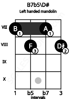 Fretboard image for the B7b5\D# chord on left handled mandolin frets: 8 7 8 7