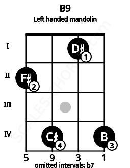 Fretboard image for the B9 chord on left handled mandolin frets: 4 1 4 2