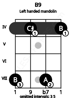 Fretboard image for the B9 chord on left handled mandolin frets: 4 7 4 7