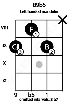 Fretboard image for the B9b5 chord on left handled mandolin frets: x 9 8 9