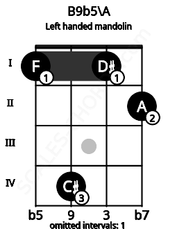 Fretboard image for the B9b5\A chord on left handled mandolin frets: 2 1 4 1