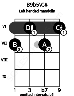 Fretboard image for the B9b5\C# chord on left handled mandolin frets: 6 7 6 7