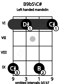 Fretboard image for the B9b5\C# chord on left handled mandolin frets: 6 9 6 9