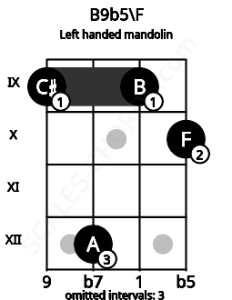 Fretboard image for the B9b5\F chord on left handled mandolin frets: 10 9 12 9