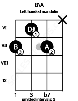 Fretboard image for the B\A chord on left handled mandolin frets: x 7 6 7