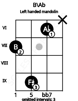 Fretboard image for the B\Ab chord on left handled mandolin frets: x 6 9 7