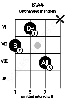 Fretboard image for the B\A# chord on left handled mandolin frets: x 8 6 7