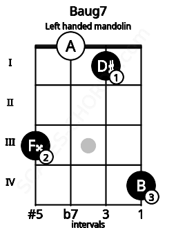 Fretboard image for the Baug7 chord on left handled mandolin frets: 4 1 0 3