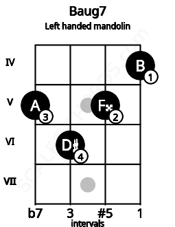 Fretboard image for the Baug7 chord on left handled mandolin frets: 4 5 6 5