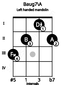 Fretboard image for the Baug7\A chord on left handled mandolin frets: 2 1 2 3