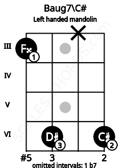 Fretboard image for the Baug7\C# chord on left handled mandolin frets: 6 x 6 3
