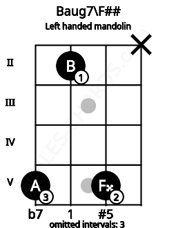 Fretboard image for the Baug7\F## chord on left handled mandolin frets: x 5 2 5