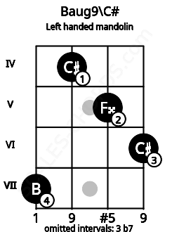 Fretboard image for the Baug9\C# chord on left handled mandolin frets: 6 5 4 7