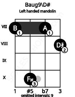 Fretboard image for the Baug9\D# chord on left handled mandolin frets: 8 7 10 7