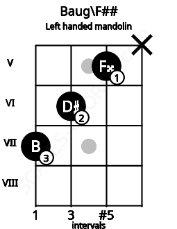 Fretboard image for the Baug\F## chord on left handled mandolin frets: x 5 6 7