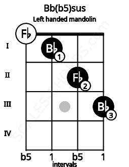 Fretboard image for the Bb(b5)sus chord on left handled mandolin frets: 3 2 1 0