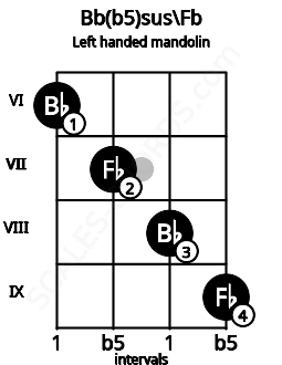 Fretboard image for the Bb(b5)sus\Fb chord on left handled mandolin frets: 9 8 7 6