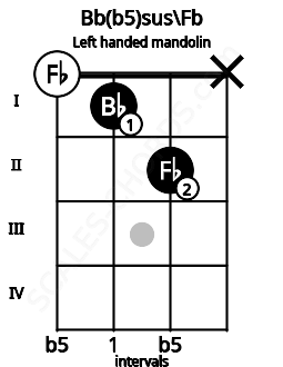 Fretboard image for the Bb(b5)sus\Fb chord on left handled mandolin frets: x 2 1 0